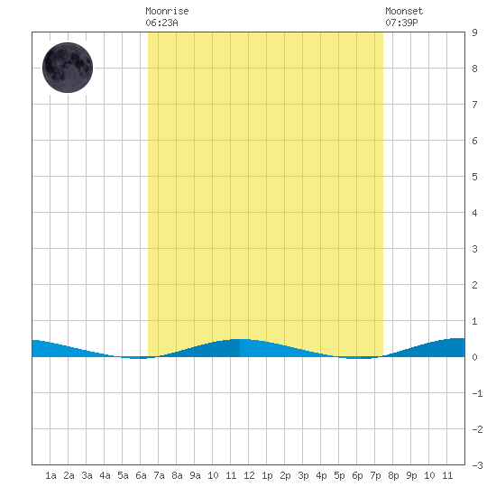 Cedar Creek tide chart for Monday, April 8, 2024
