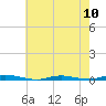 Cedar Creek tide chart for Friday, May 10, 2024