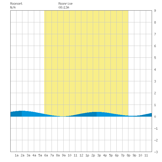 Cedar Creek tide chart for Saturday, May 11, 2024