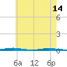 Cedar Creek tide chart for Tuesday, May 14, 2024