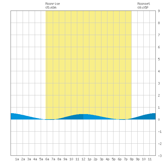 Cedar Creek tide chart for Wednesday, May 8, 2024