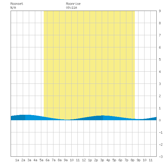 Cedar Creek tide chart for Monday, June 10, 2024