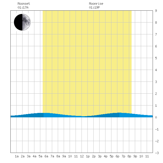 Cedar Creek tide chart for Friday, June 14, 2024