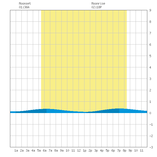 Cedar Creek tide chart for Saturday, June 15, 2024