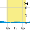 Cedar Creek tide chart for Monday, June 24, 2024
