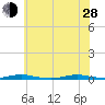 Cedar Creek tide chart for Friday, June 28, 2024