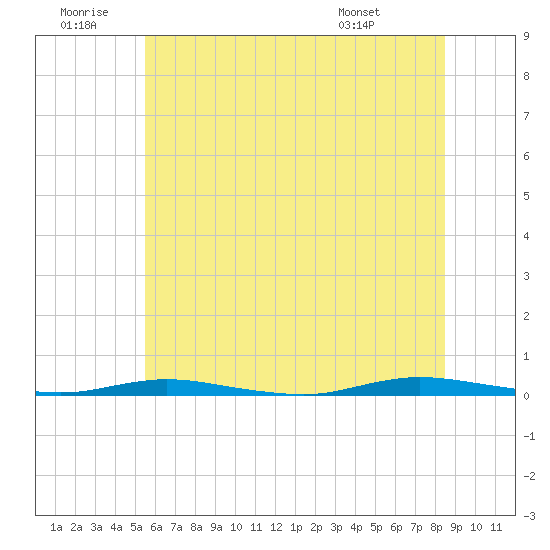 Cedar Creek tide chart for Sunday, June 30, 2024