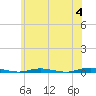 Cedar Creek tide chart for Tuesday, June 4, 2024