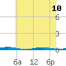 Cedar Creek tide chart for Wednesday, July 10, 2024