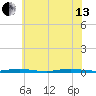 Cedar Creek tide chart for Saturday, July 13, 2024