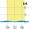 Cedar Creek tide chart for Sunday, July 14, 2024