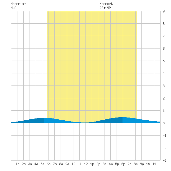 Cedar Creek tide chart for Sunday, July 28, 2024