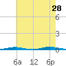 Cedar Creek tide chart for Sunday, July 28, 2024