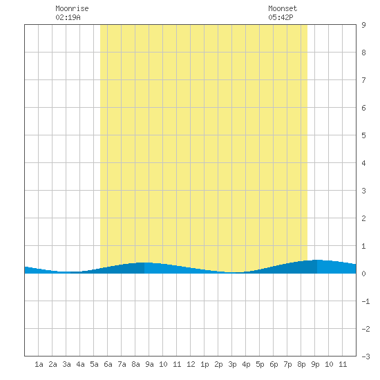 Cedar Creek tide chart for Tuesday, July 2, 2024