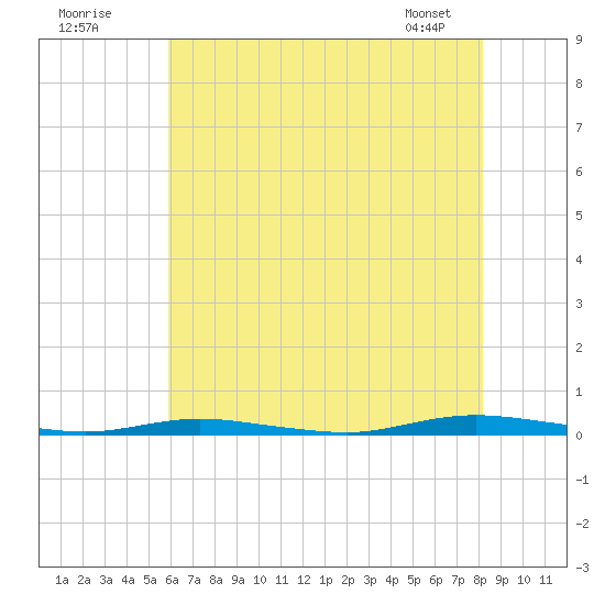 Cedar Creek tide chart for Tuesday, July 30, 2024