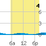 Cedar Creek tide chart for Thursday, July 4, 2024