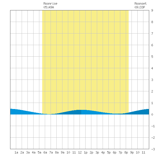 Cedar Creek tide chart for Saturday, July 6, 2024