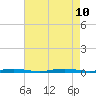 Cedar Creek tide chart for Saturday, August 10, 2024