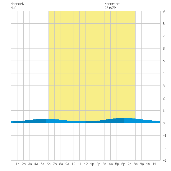 Cedar Creek tide chart for Tuesday, August 13, 2024