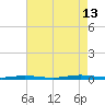 Cedar Creek tide chart for Tuesday, August 13, 2024