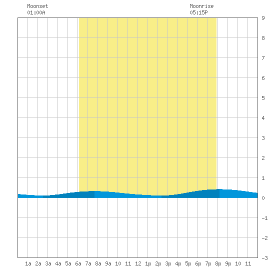 Cedar Creek tide chart for Thursday, August 15, 2024