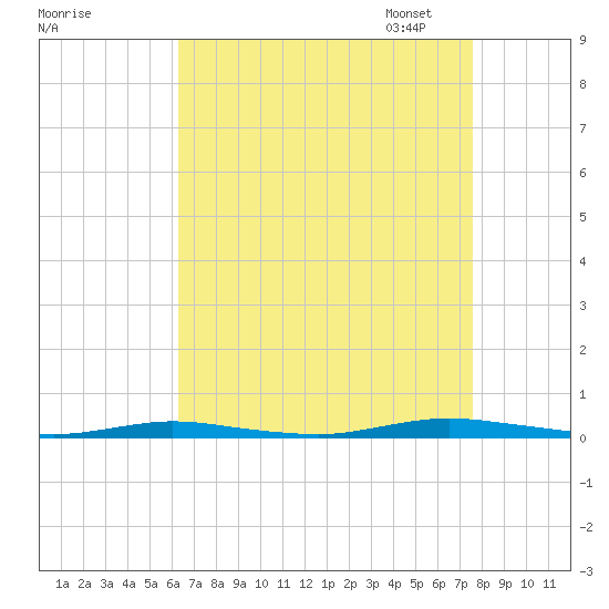 Cedar Creek tide chart for Tuesday, August 27, 2024