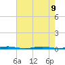 Cedar Creek tide chart for Friday, August 9, 2024