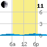 Cedar Creek tide chart for Wednesday, September 11, 2024
