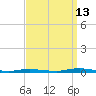 Cedar Creek tide chart for Friday, September 13, 2024