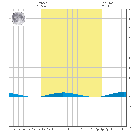 Cedar Creek tide chart for Tuesday, September 17, 2024