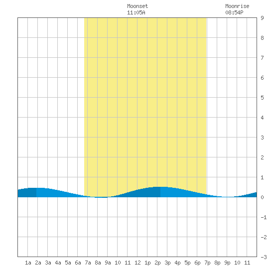 Cedar Creek tide chart for Saturday, September 21, 2024
