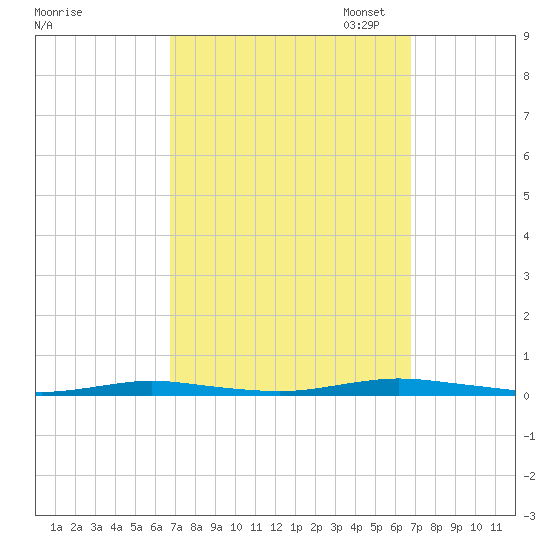 Cedar Creek tide chart for Wednesday, September 25, 2024