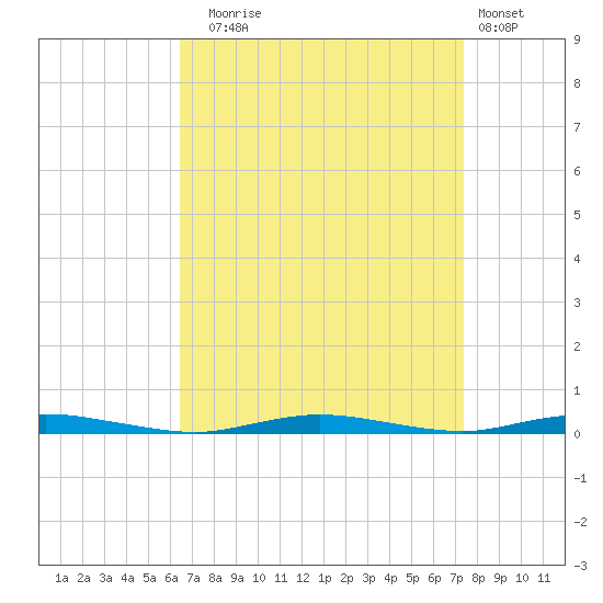 Cedar Creek tide chart for Wednesday, September 4, 2024