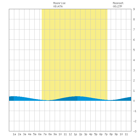 Cedar Creek tide chart for Thursday, September 5, 2024