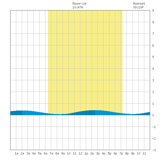Cedar Creek tide chart for Saturday, September 7, 2024