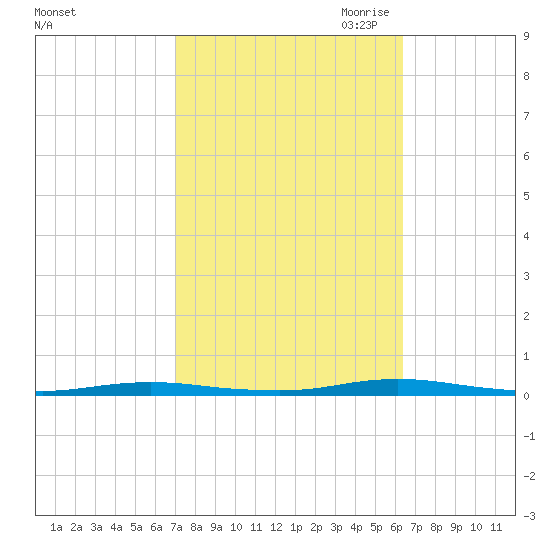 Cedar Creek tide chart for Friday, October 11, 2024