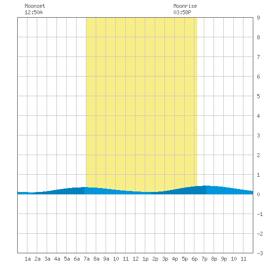 Cedar Creek tide chart for Saturday, October 12, 2024
