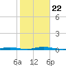 Cedar Creek tide chart for Tuesday, October 22, 2024