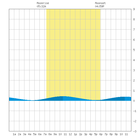 Cedar Creek tide chart for Wednesday, October 30, 2024