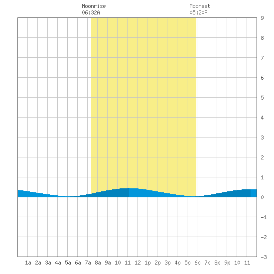 Cedar Creek tide chart for Thursday, October 31, 2024