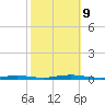 Cedar Creek tide chart for Wednesday, October 9, 2024