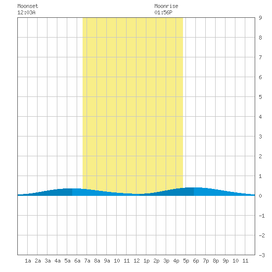 Cedar Creek tide chart for Sunday, November 10, 2024
