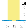 Cedar Creek tide chart for Sunday, November 10, 2024
