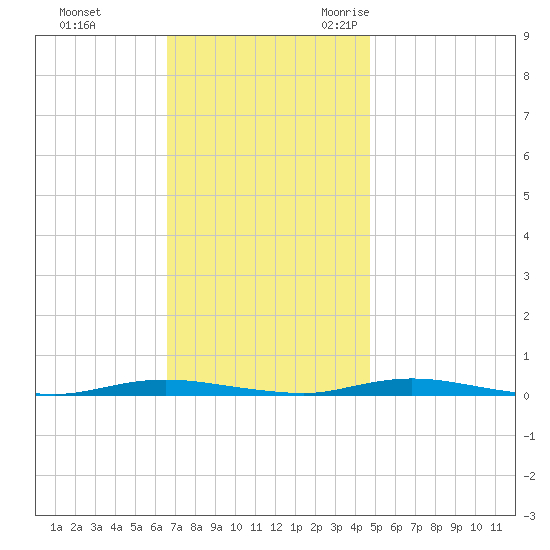 Cedar Creek tide chart for Monday, November 11, 2024