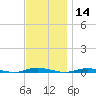 Cedar Creek tide chart for Thursday, November 14, 2024
