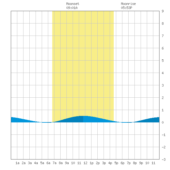 Cedar Creek tide chart for Sunday, November 17, 2024