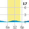 Cedar Creek tide chart for Sunday, November 17, 2024