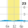 Cedar Creek tide chart for Saturday, November 23, 2024