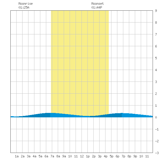 Cedar Creek tide chart for Monday, November 25, 2024