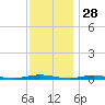 Cedar Creek tide chart for Thursday, November 28, 2024